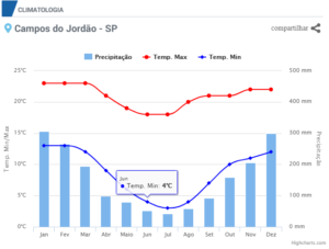 O que fazer em Campos do Jordão: 20 dicas
