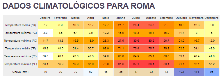 Temperatura em Roma mês a mês